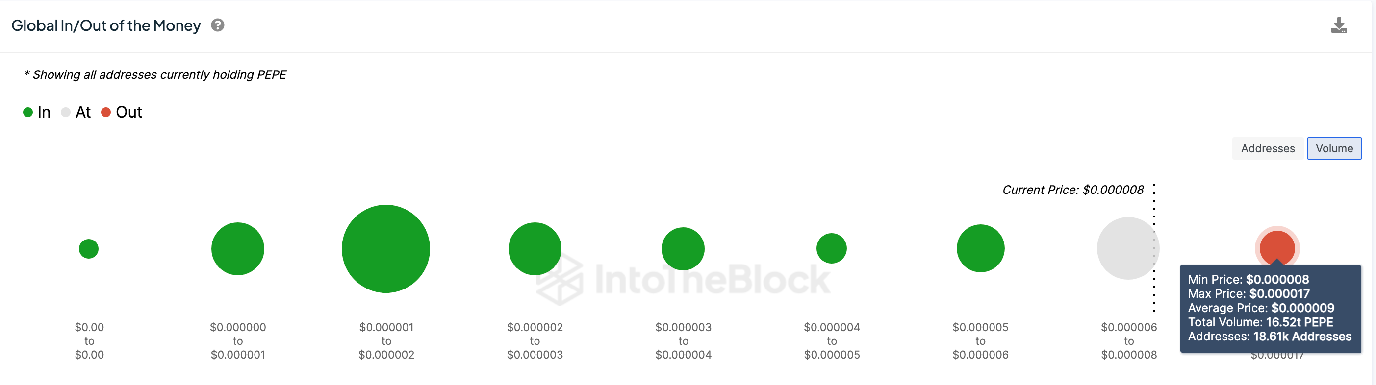 PEPE price prediction, March 2024 | Source: IntoTheBlock&nbsp;