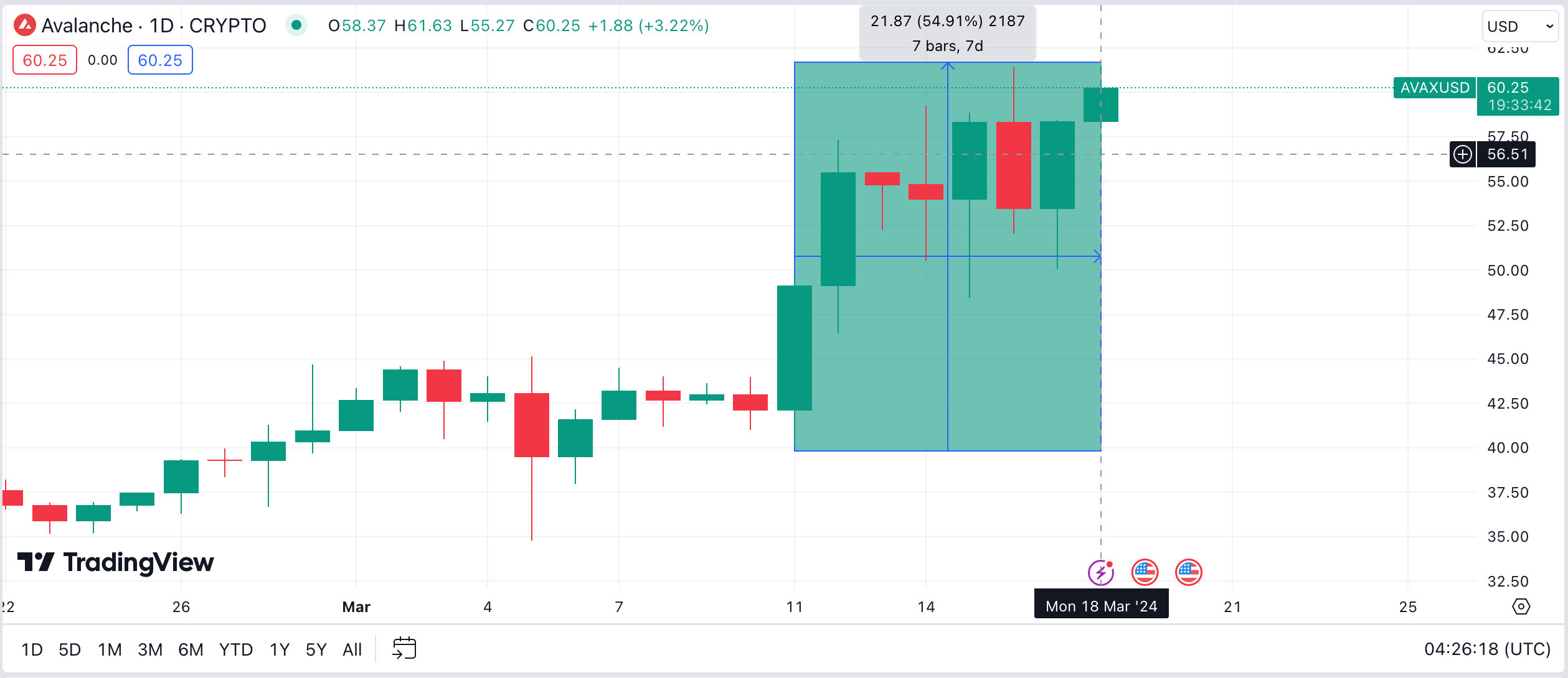 Avalanche (AVAX) Price Action, March 18, 2024 | Source: TradingView