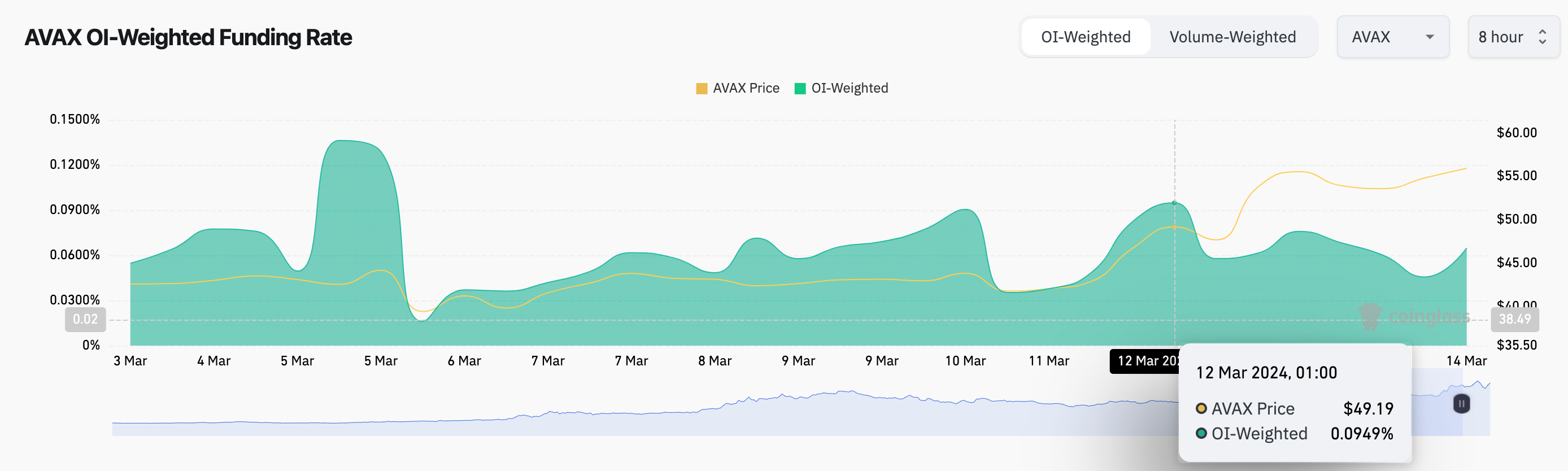 Avalanche (AVAX) Funding Rate vs Price | Source: Coinglass