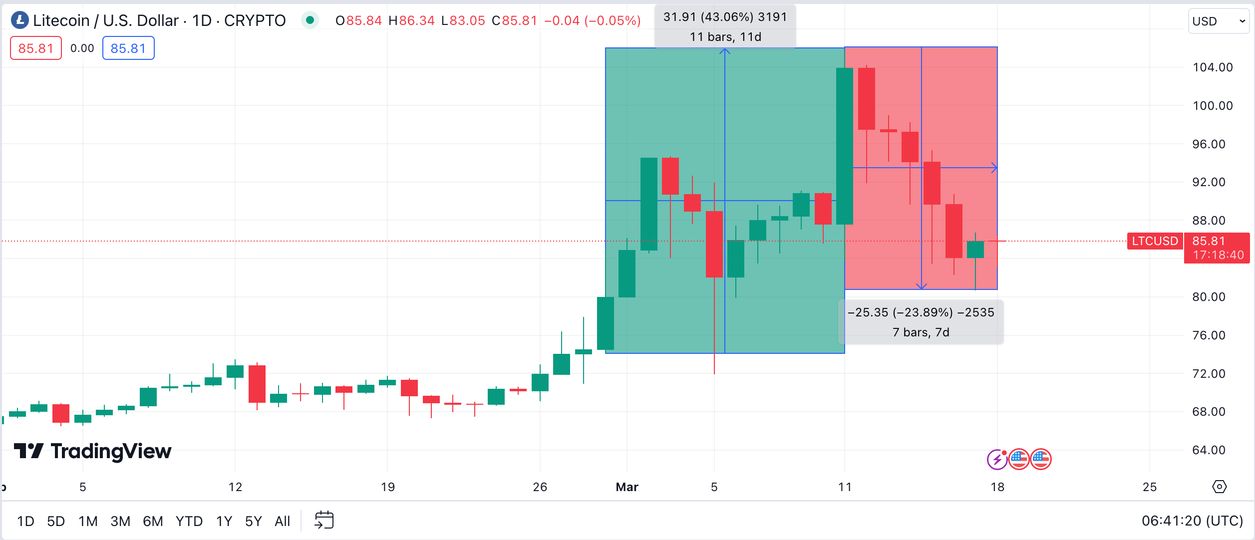 Litecoin (LTC) price action March 11 to March 18 | Source: TradingView