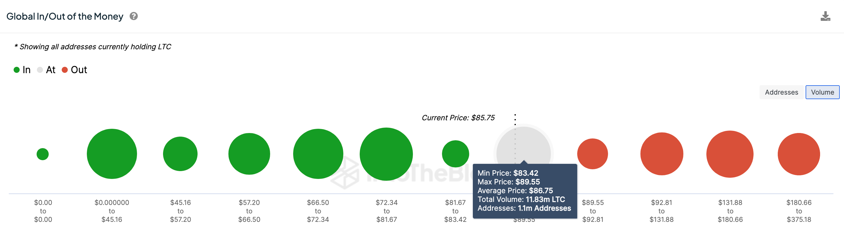 Litecoin (LTC) price forecast, March 2024 | Source: IntoTheBlock