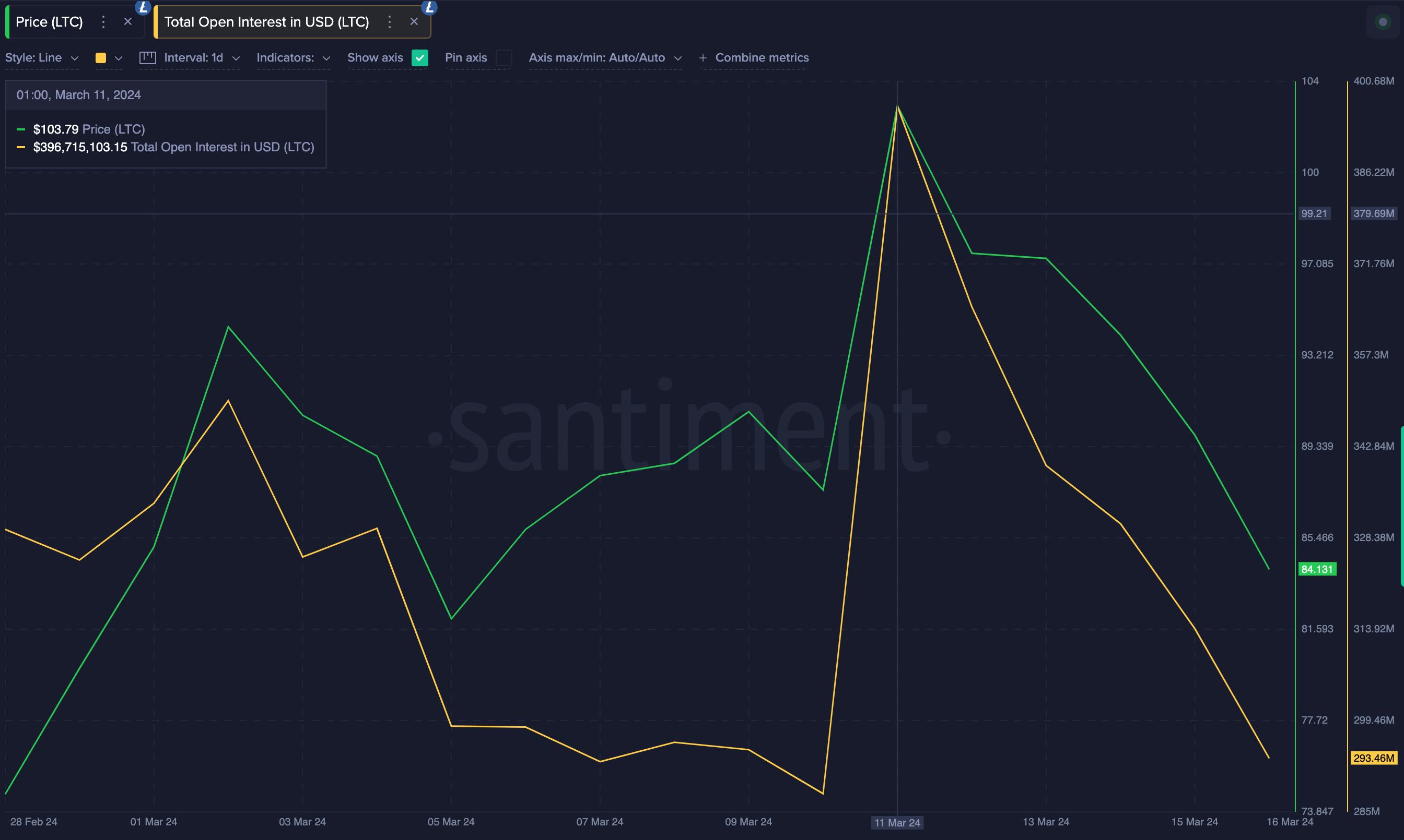 Litecoin (LTC) price vs. Open Interest, March 11 - March 18, 2024 | Source: Santiment