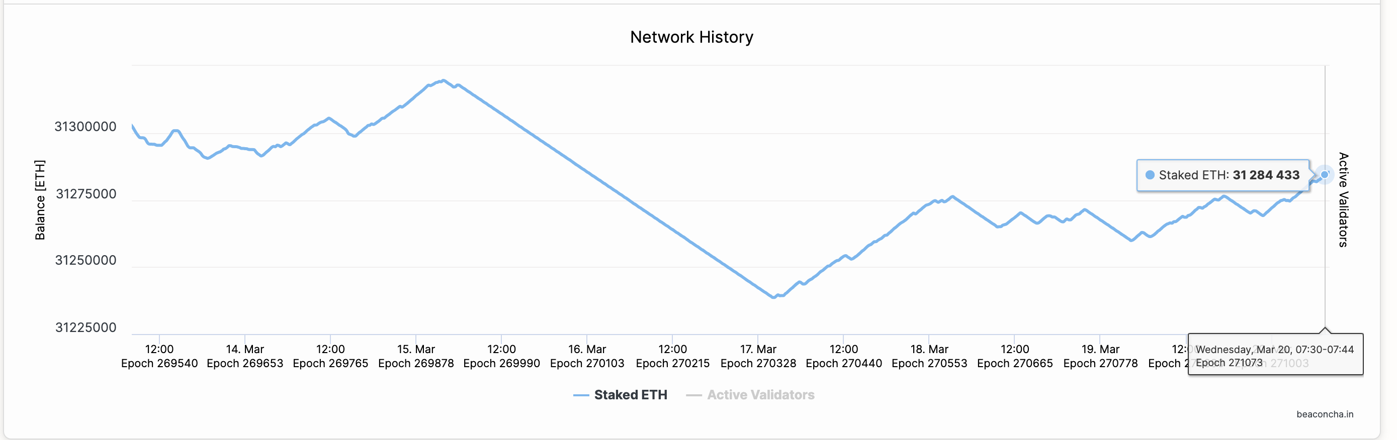 Ethereum (ETH 2.0) staking deposits | March 12 to March 20, 2024 | Source: Beaconcha.in