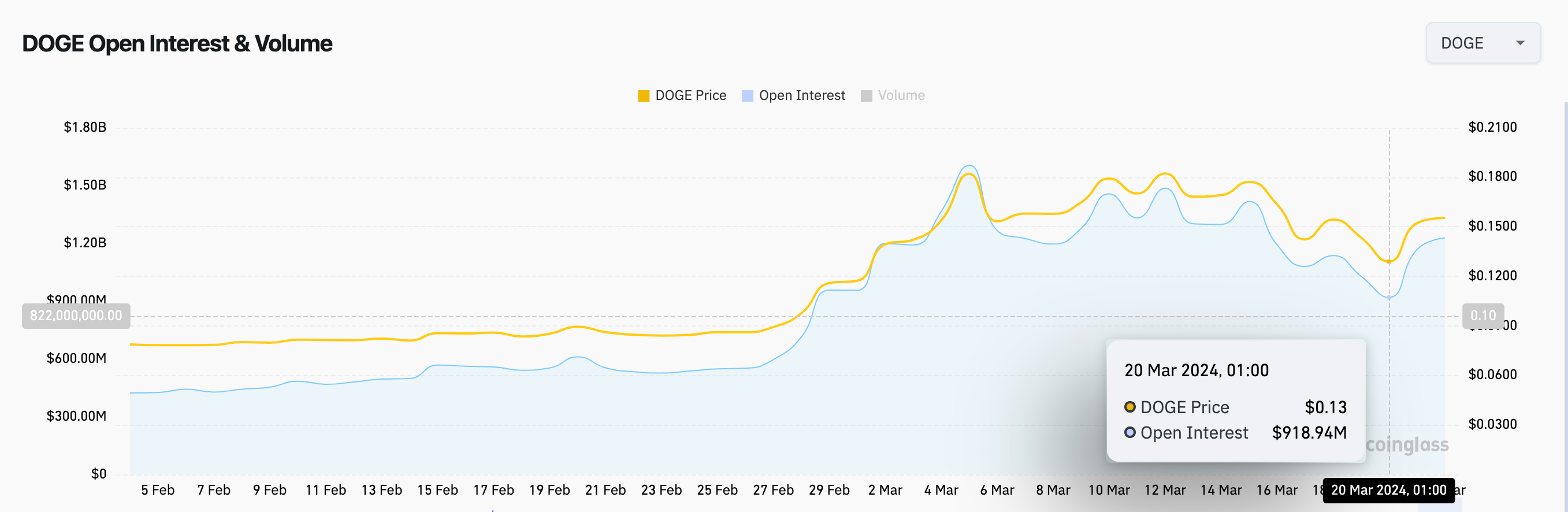 Dogecoin (DOGE) Open Interest vs. Price | Source: Coinglass