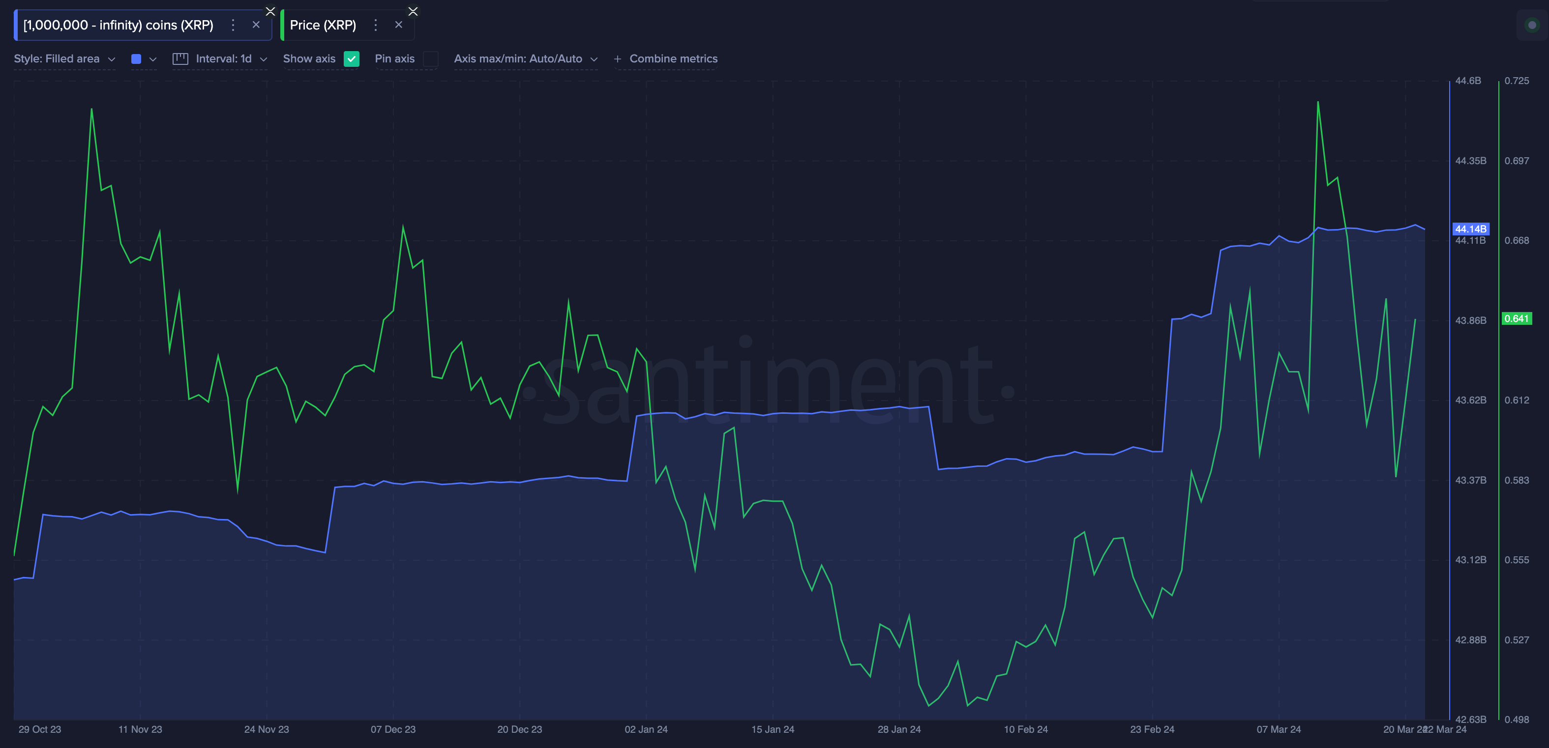 Ripple (XRP) Whales wallet balance vs price | Source: Santiment