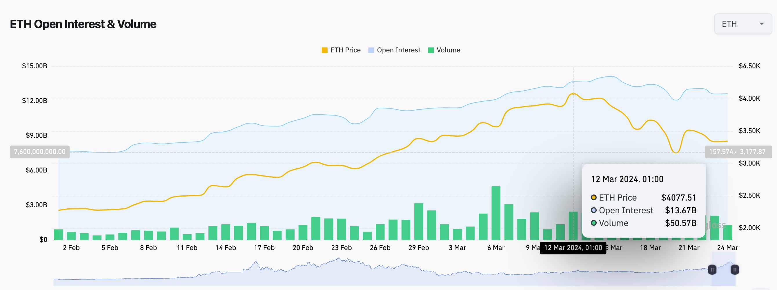 Ethereum (ETH) Open Interest, Trading Volume vs. Price action | March 2024 | Source: Coinglass