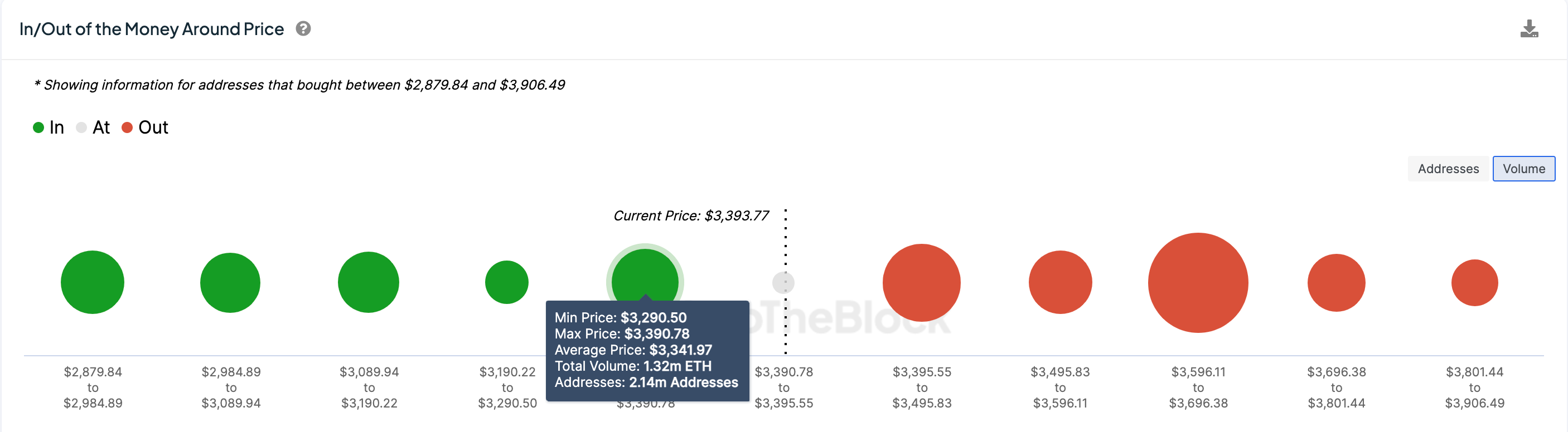 Ethereum (ETH) Price Forecast, March 2024 | Source: IntoTheBlock