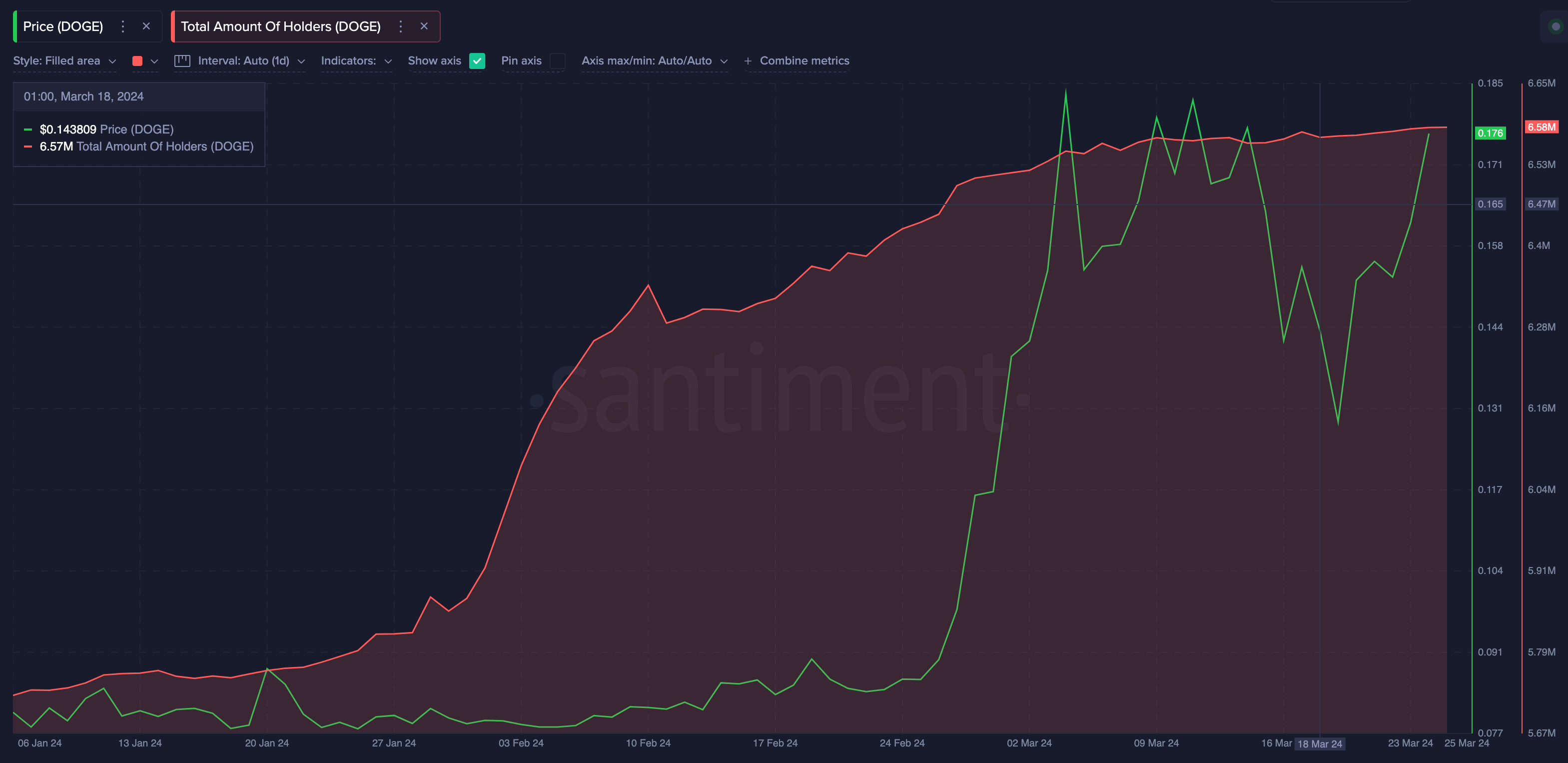 Dogecoin (DOGE) Total Amount of Holders vs. Price | March 2024 | Source: Santiment