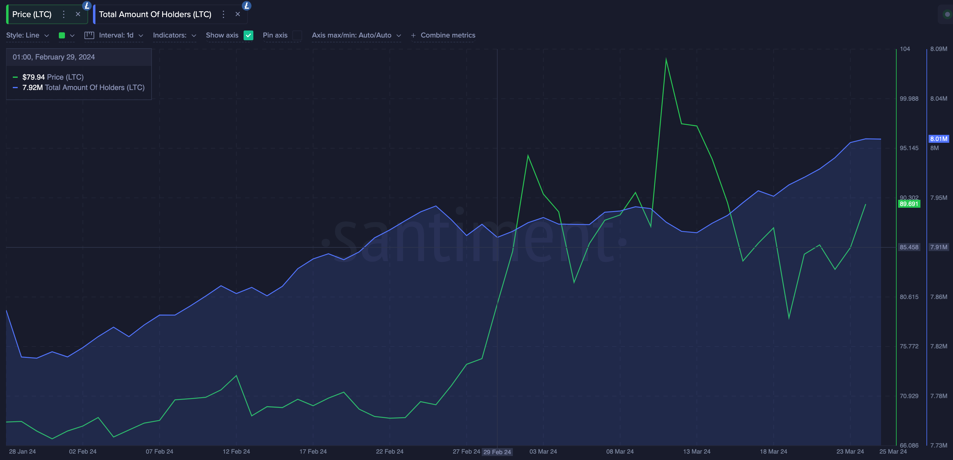 Litecoin (LTC) Total Amount of Holders vs. Price | March 2024 | Source: Santiment