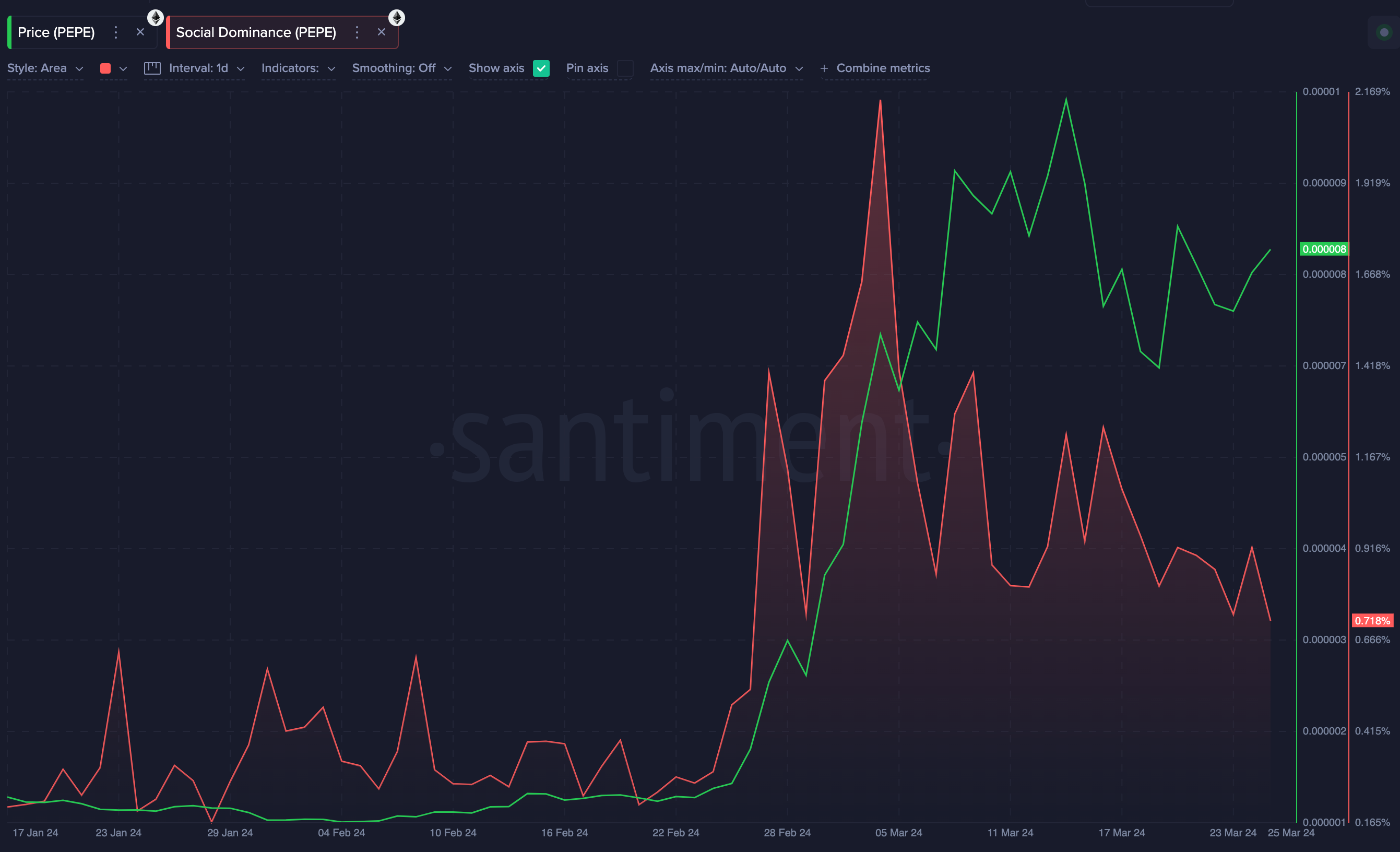 PEPE price targets 200% gains despite Solana Memes Dominance | Nasdaq