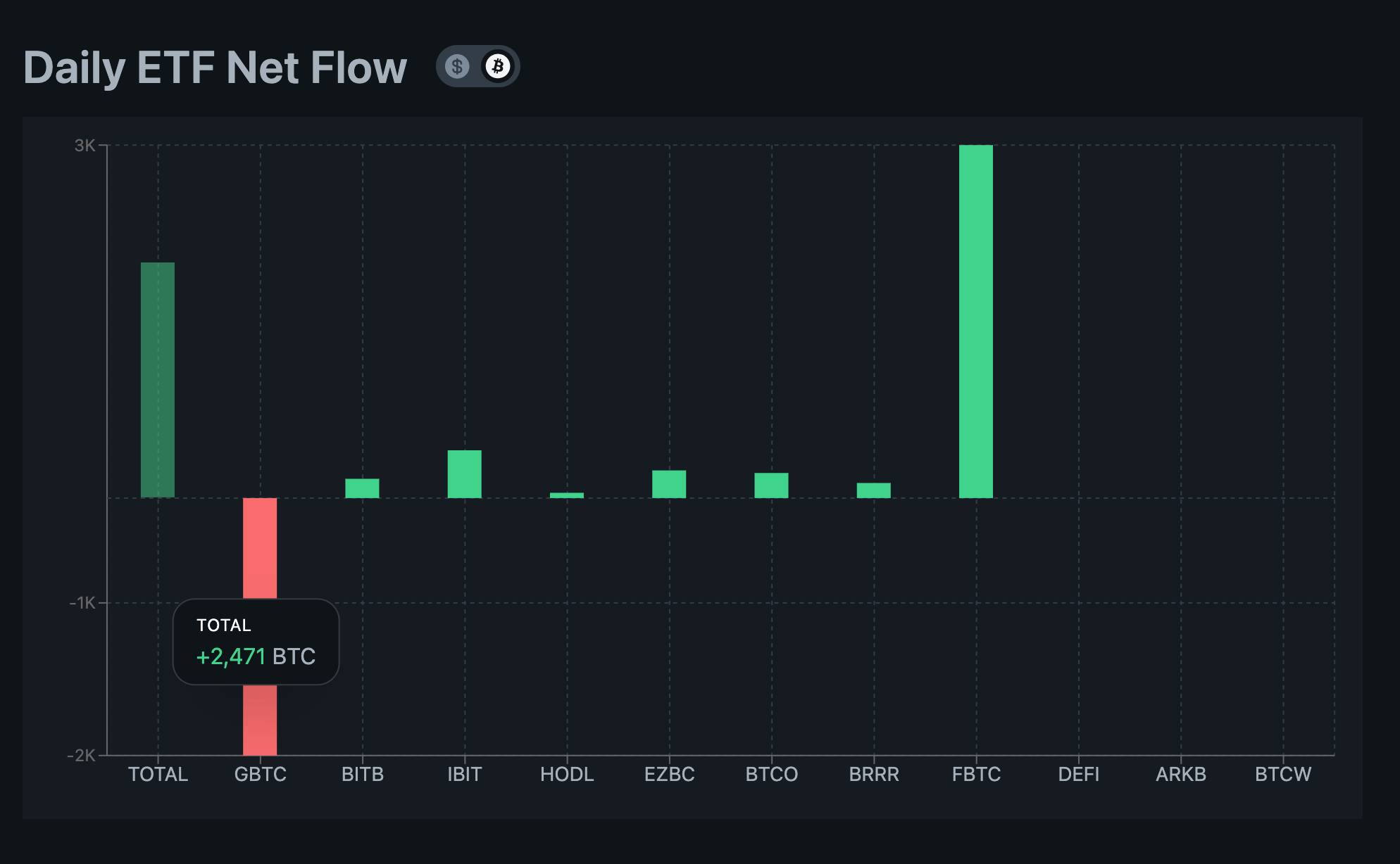 Bitcoin price forecast: Can ETFs Drive BTC above $75k before Halving? |  Nasdaq