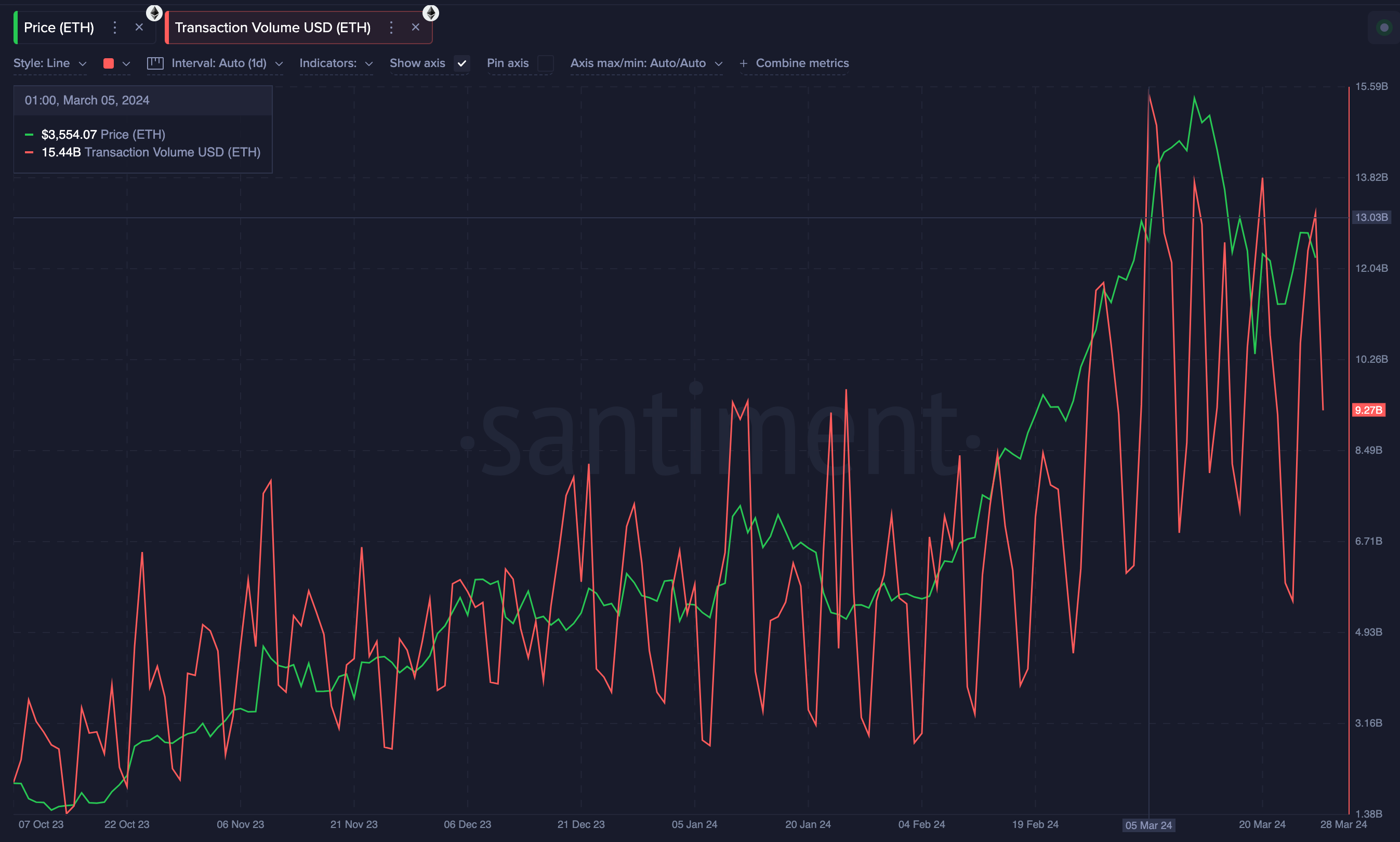 Ethereum price forecast: This $3.6B signal could drive ETH to $5k in April  | Nasdaq