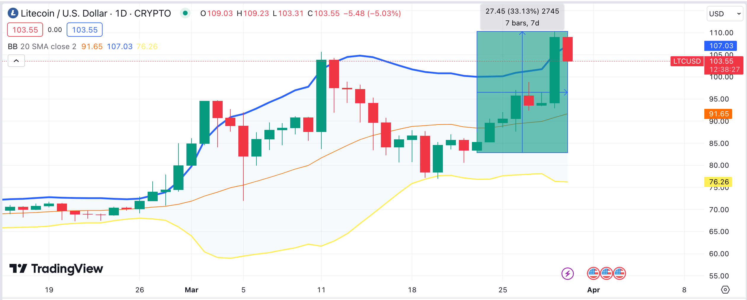 Litecoin Price Forecast: LTC eyes $150 as CFTC delivers Bullish Rulling |  Nasdaq