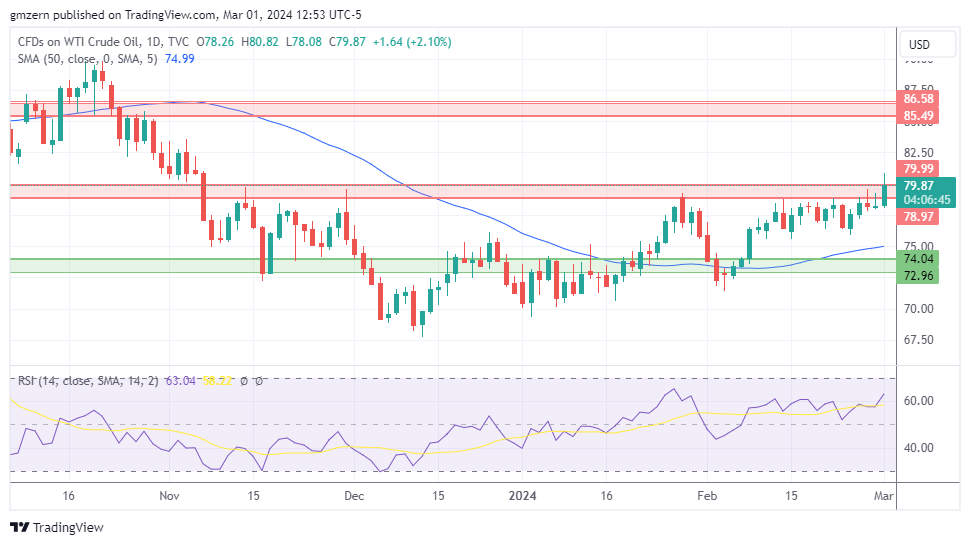 WTI Oil