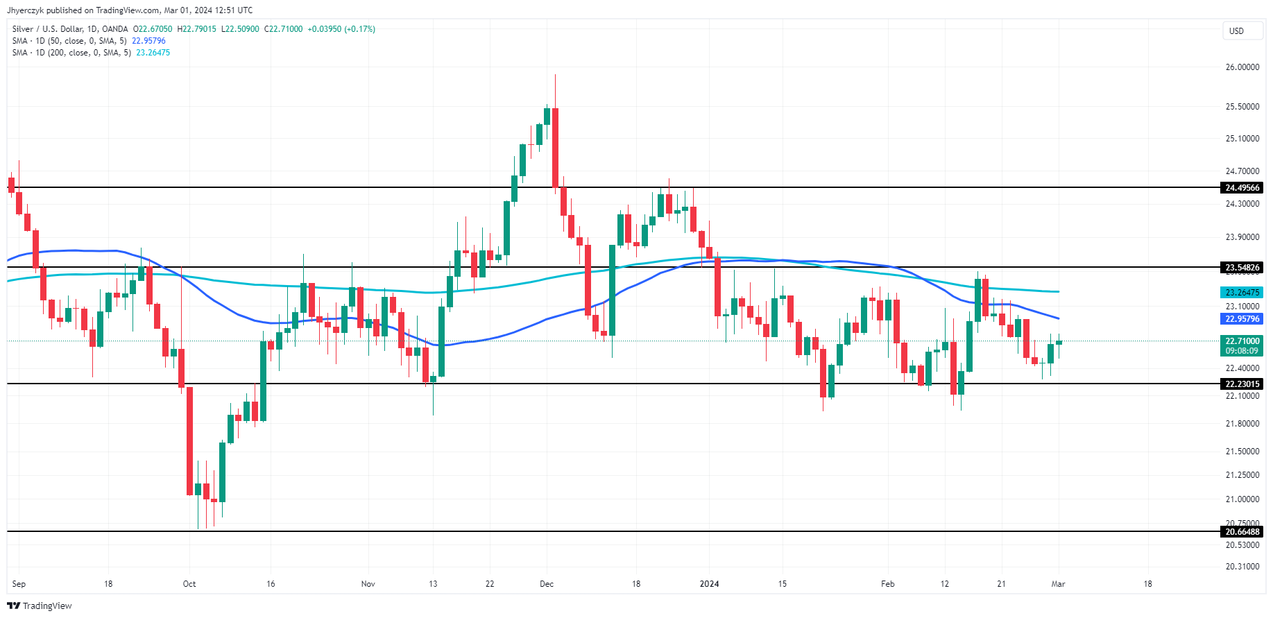 Silver Prices Forecast: Fed Policy Expectations Stir XAG/USD | FXEmpire