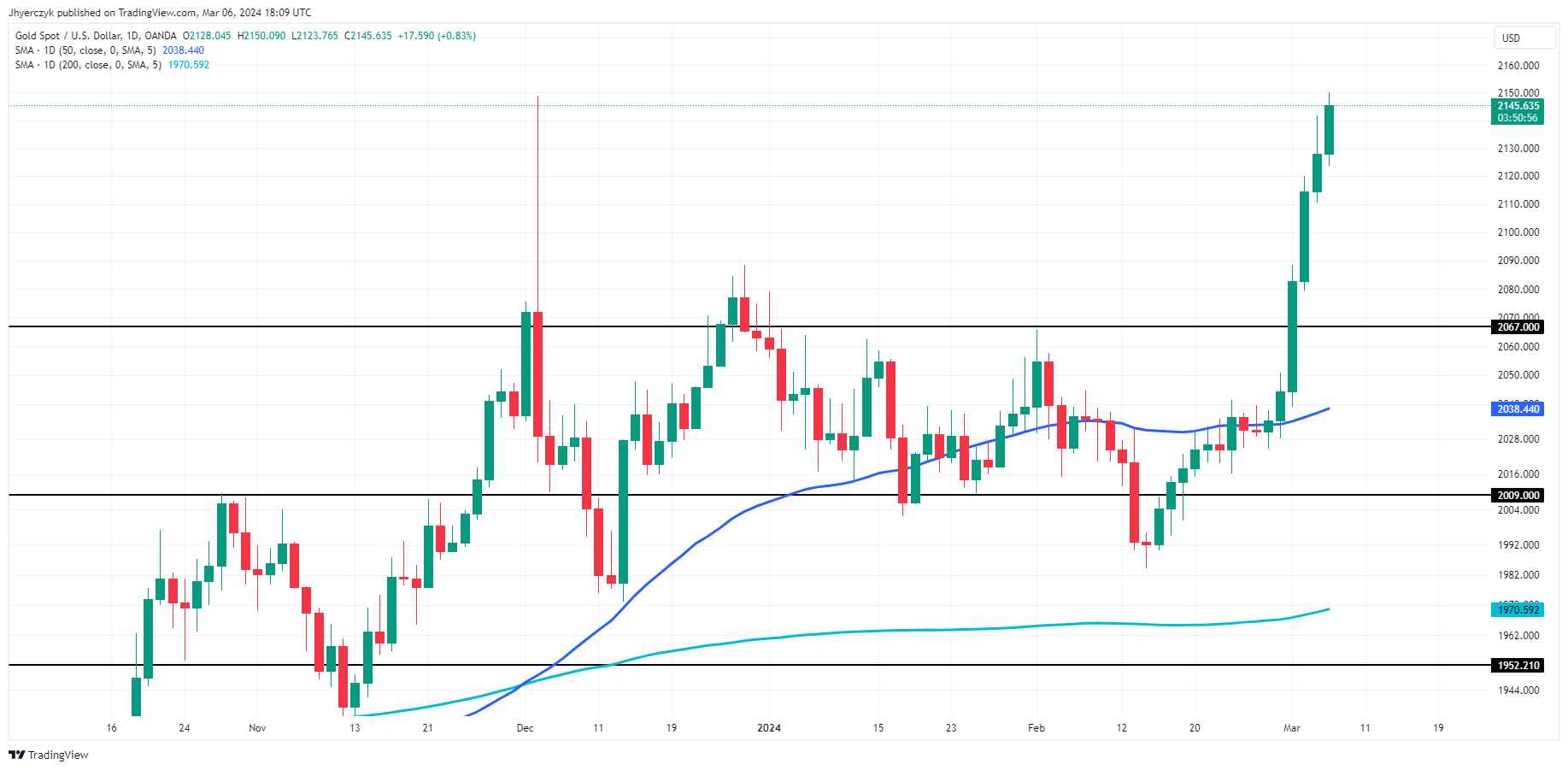 Gold, Silver, Platinum Forecasts – XAU Hits Record High Amid U.S. Rate Cut  Speculation, Weakening Dollar | Nasdaq
