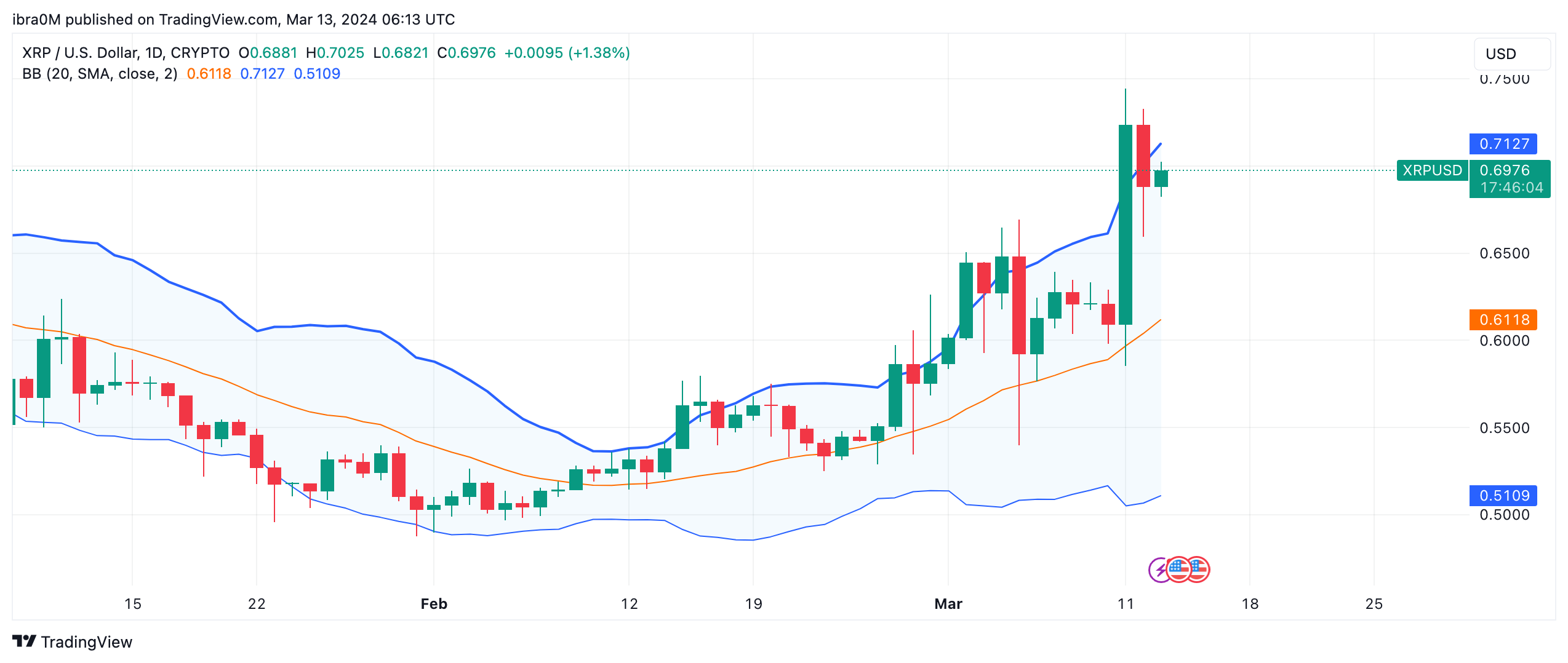 Ripple (XRP) price forecast: Source: TradingView