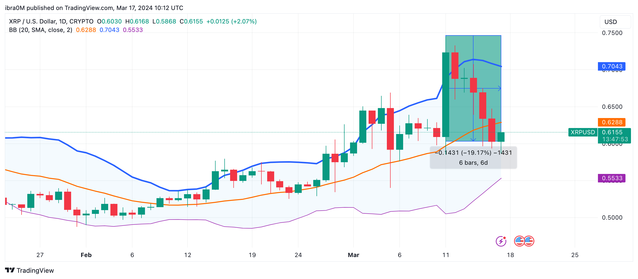 Long-term holders offloading xrp (81) foto
