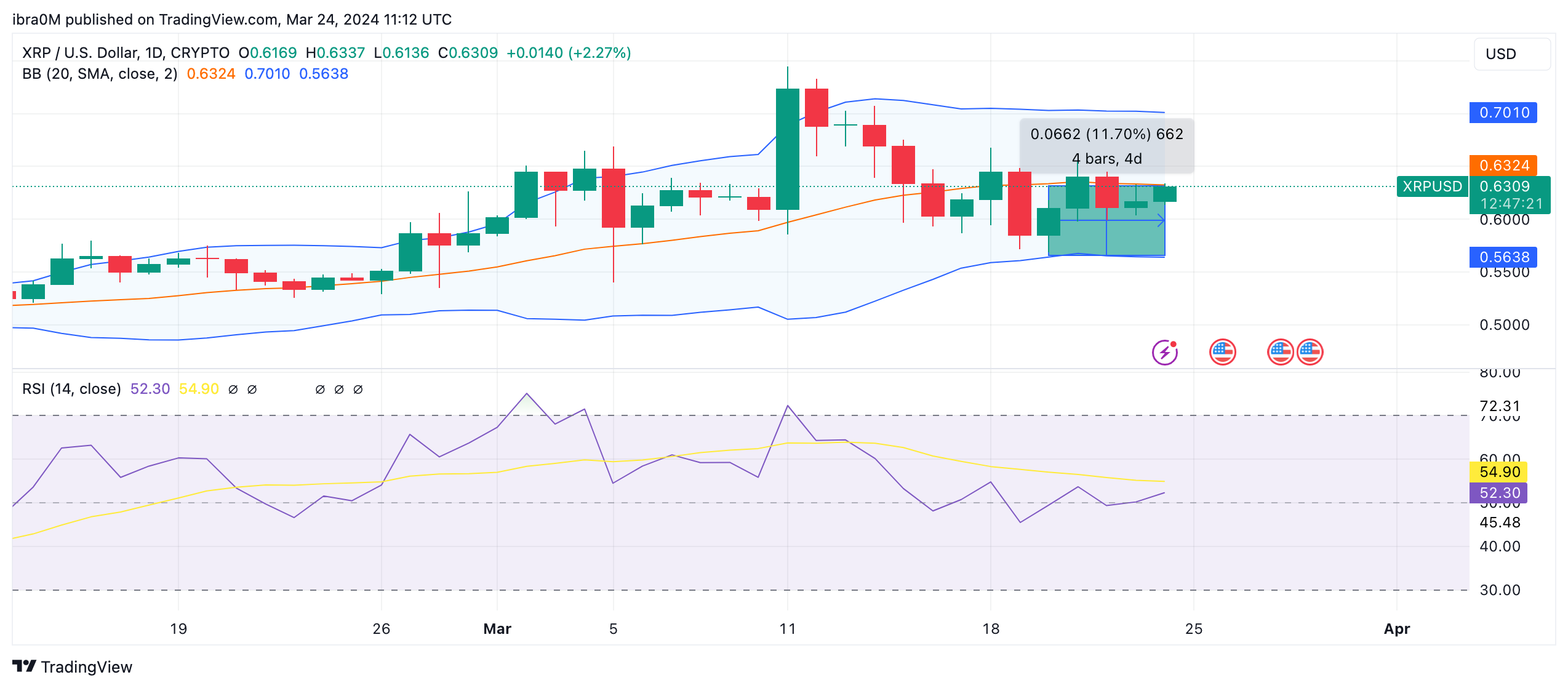 Ripple (XRP) Price Forecast: $0.75 in focus as Whales invest $430M in  30-days | Nasdaq