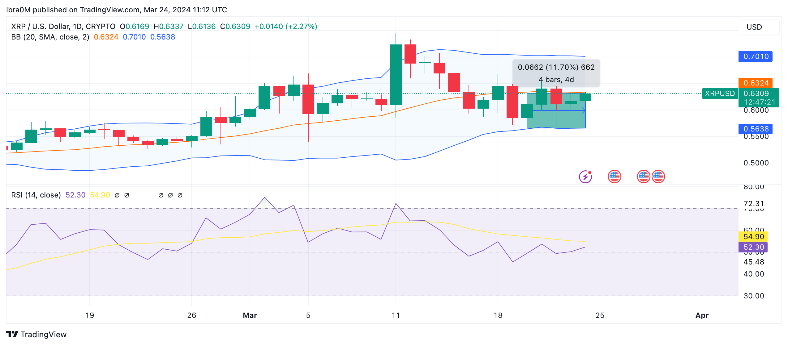 Ripple (XRP) price forecast, March 2024 | Source: TradingView