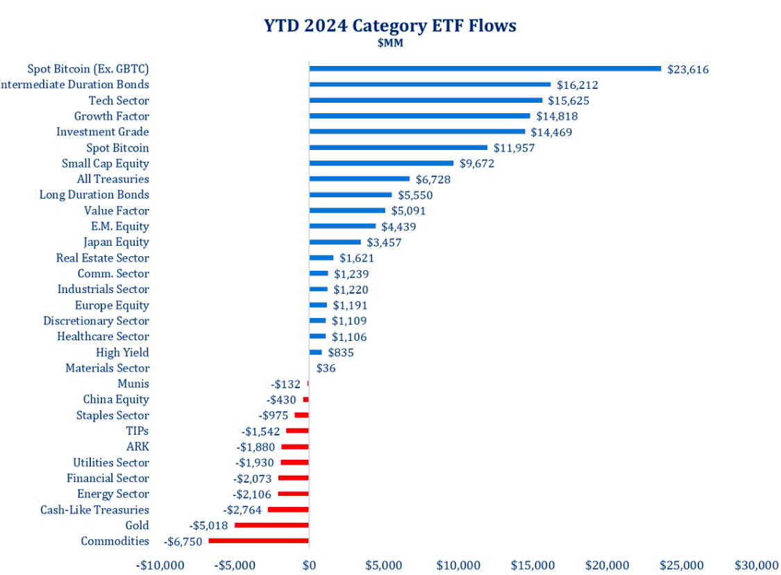 BTC-spot ETFs lead the broader ETF market by inflows year-to-date.