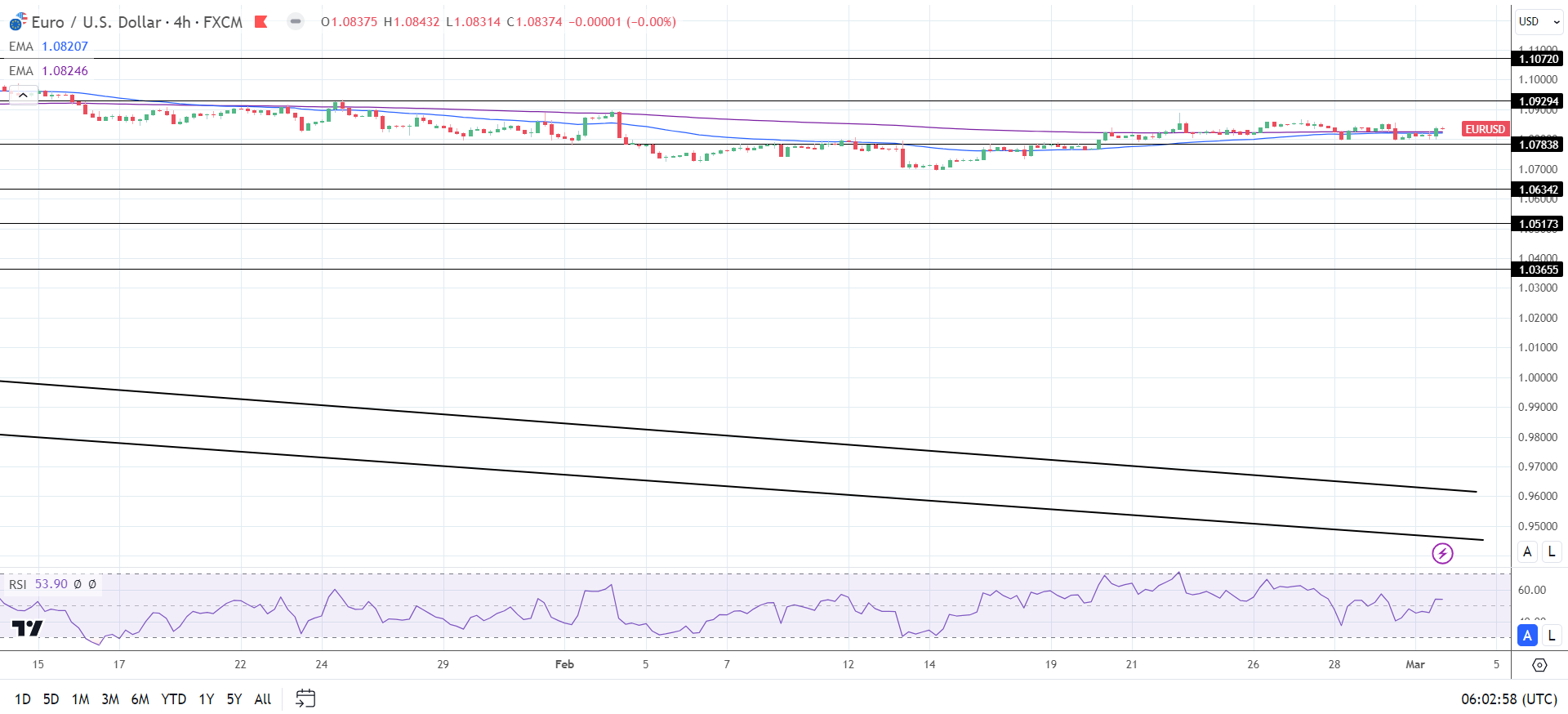 4-Hourly Chart affirms bullish price signals.