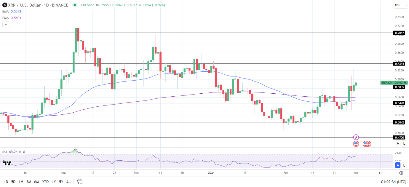 XRP Daily Chart affirmed bullish price signals.