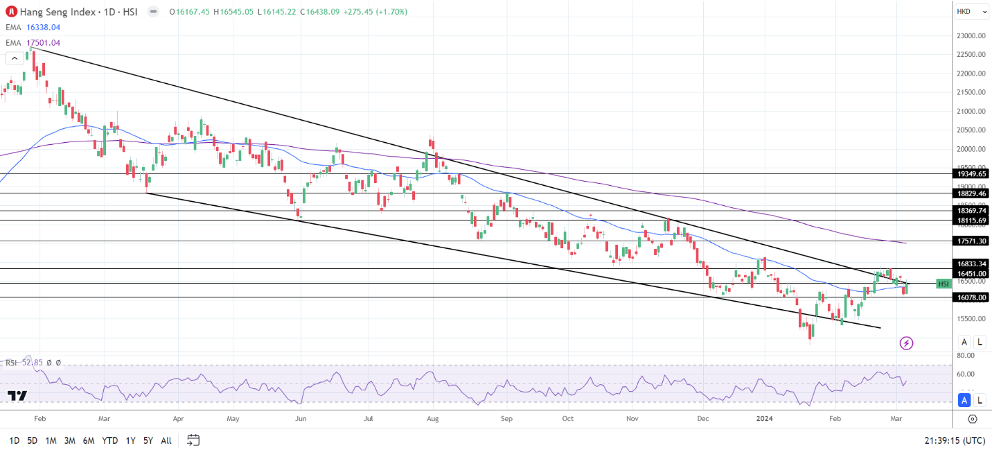 Hang Seng Index led the way on Wednesday.