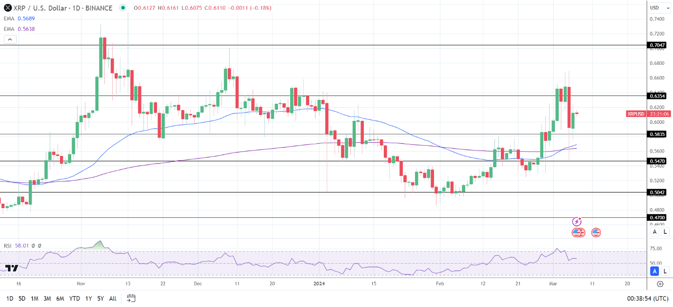 XRP Daily Chart affirms bullish price signals.