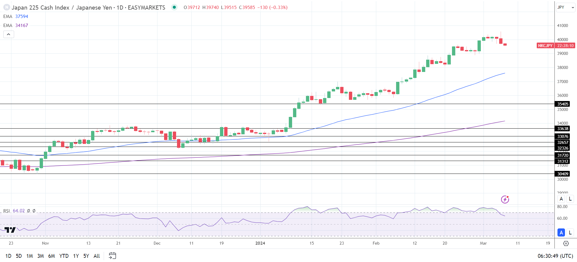 Nikkei gave up the 40,000 handle on Thursday.