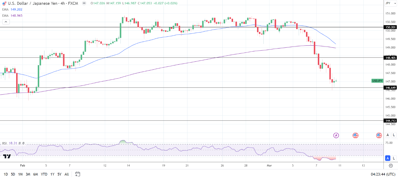 4-Hourly Chart sends bearish price signals.