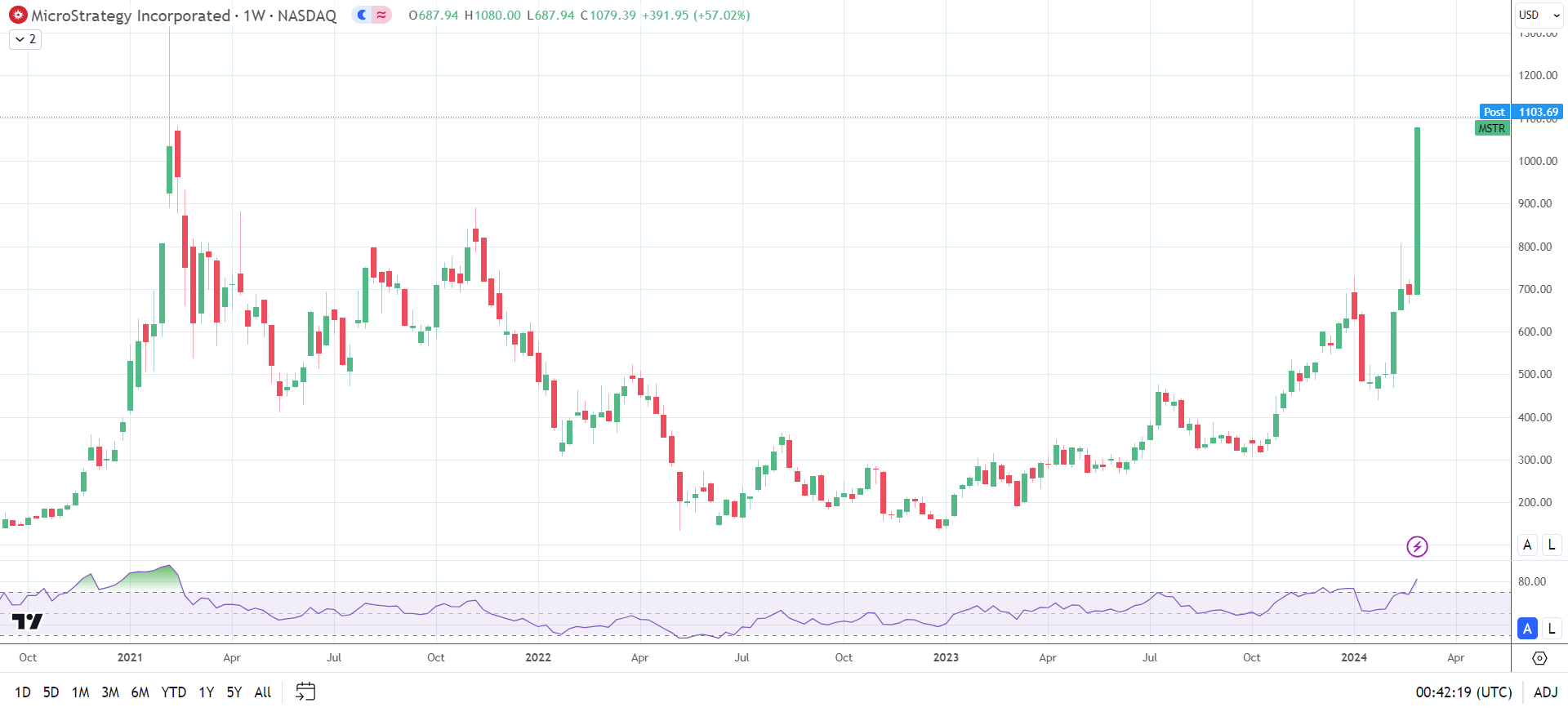 Five Things to Know in Crypto This Week BTC Strikes 64k While MSTR