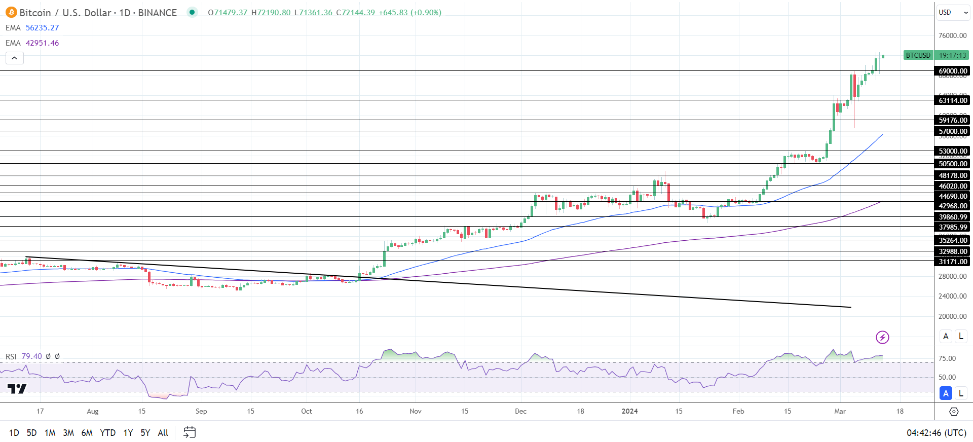 BTC Daily Chart sends bullish price signals.