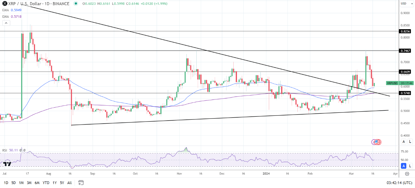 XRP Daily Chart sends bullish price signals.