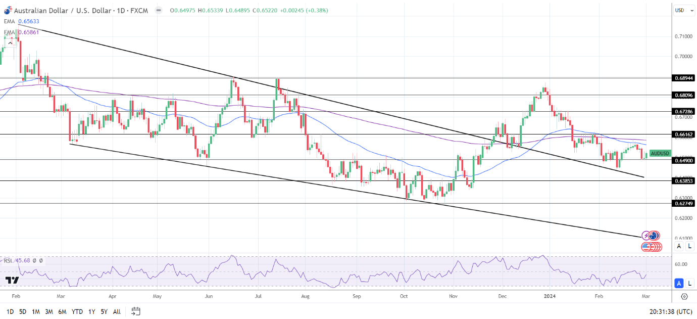 AUD to USD Daily Chart sends bearish price signals.