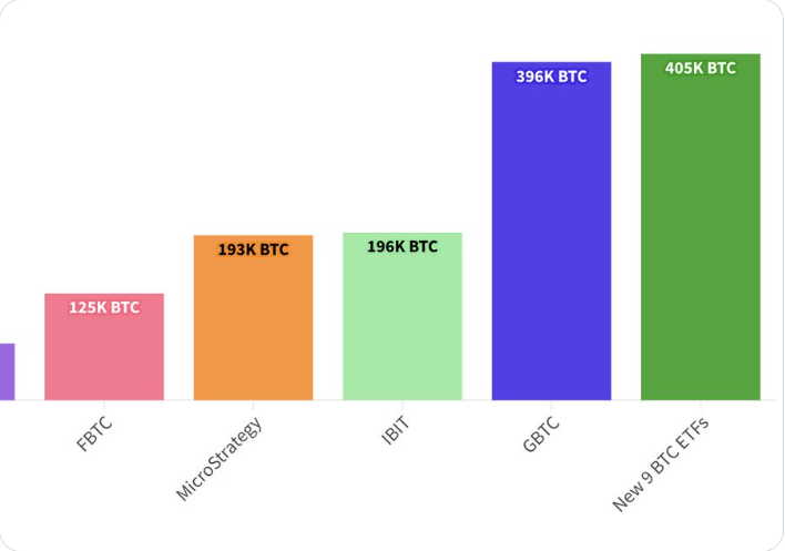 IBIT Flipped MSTR with BTC Holdings at 196k.