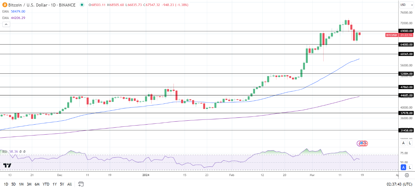 BTC Daily Chart sends bullish price signals.