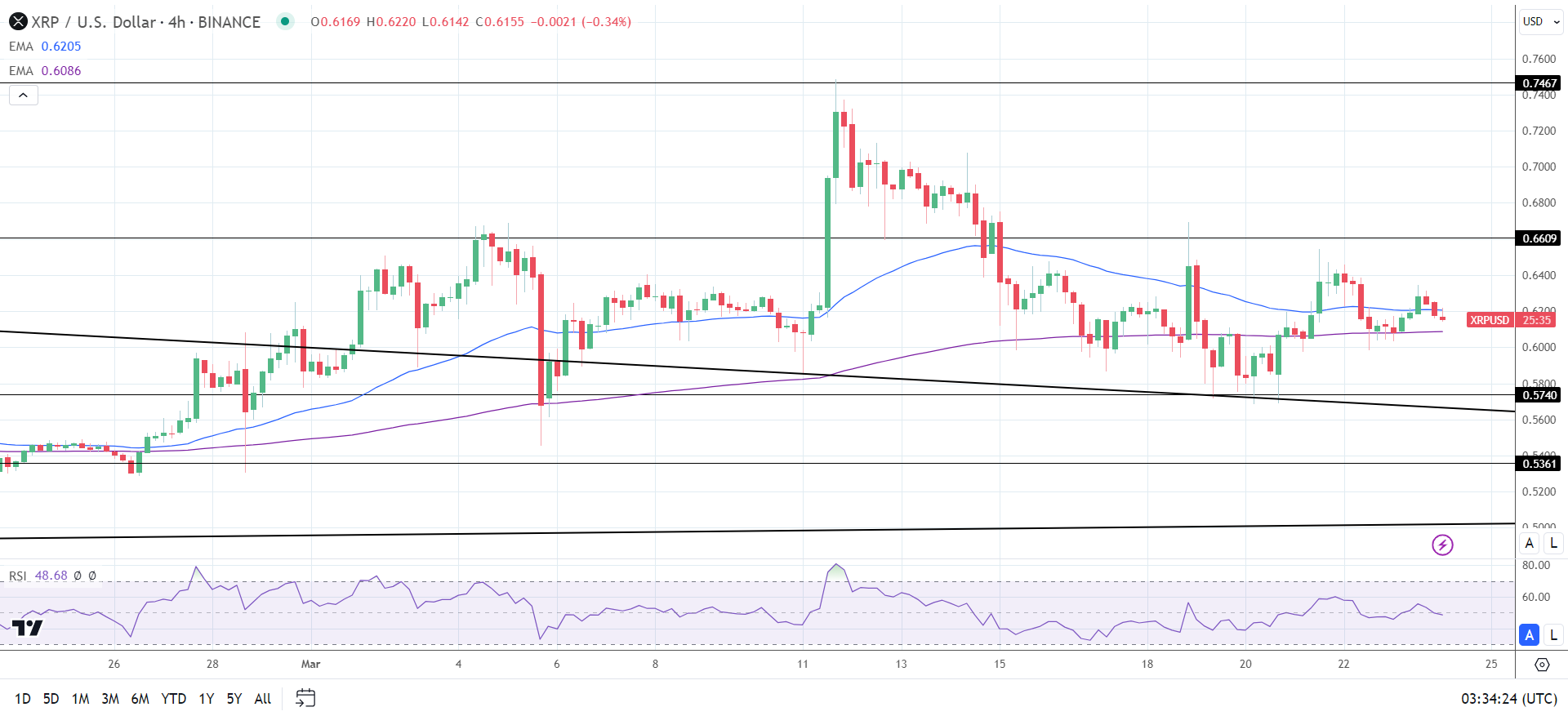 XRP 4-Hourly Chart sends bearish near-term price signals.