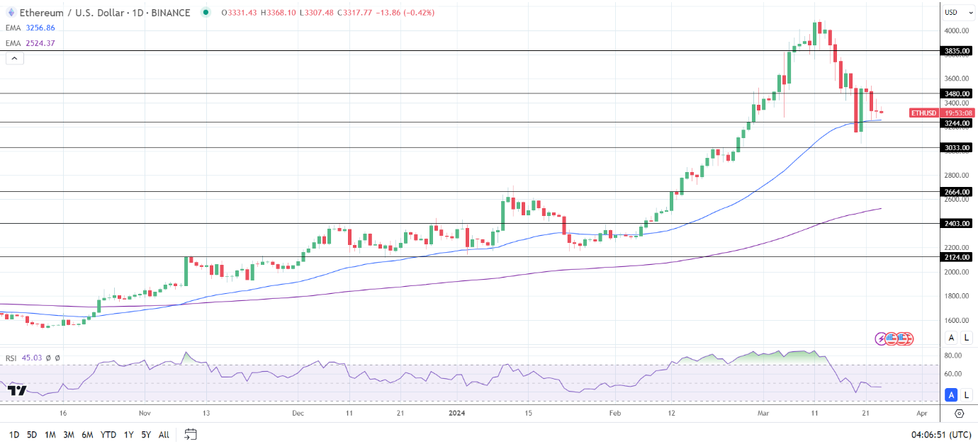 ETH Daily Chart sends bullish price signals.