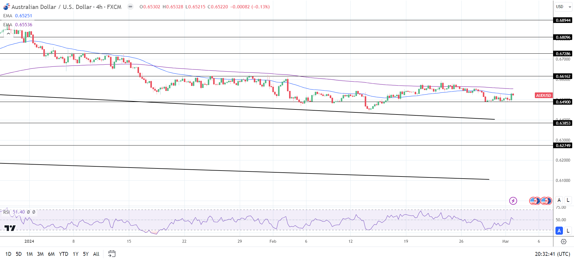 4-Hourly Chart affirms bullish price signals.