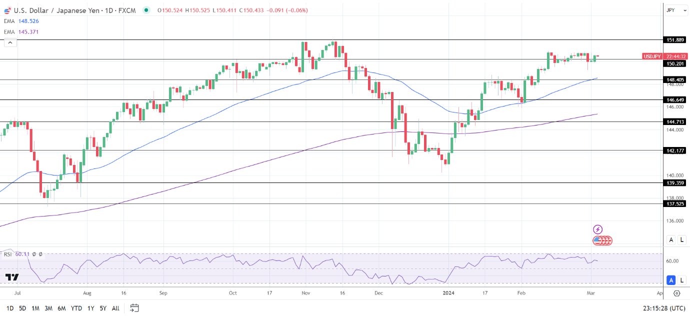 USD/JPY Daily Chart sends bullish price signals.