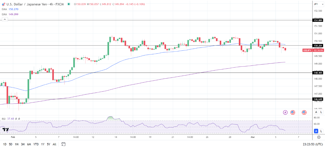 USD/JPY Forecast: BoJ Chatter, the US Labor Market, and Powell in Spotlight  | Nasdaq