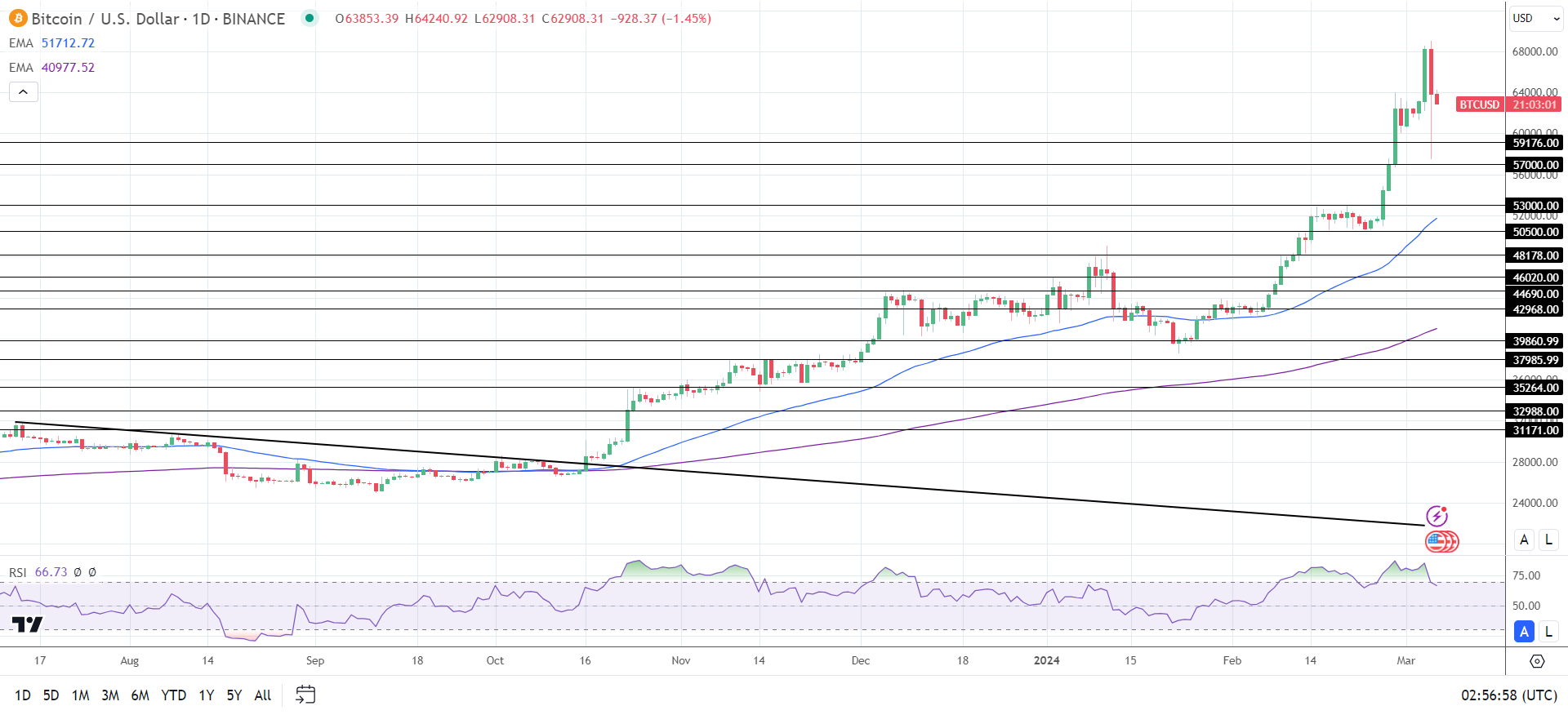 BTC Daily Chart sends bullish price signals.