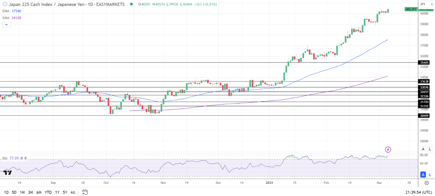 Nikkei held onto 40,000 on Wednesday.