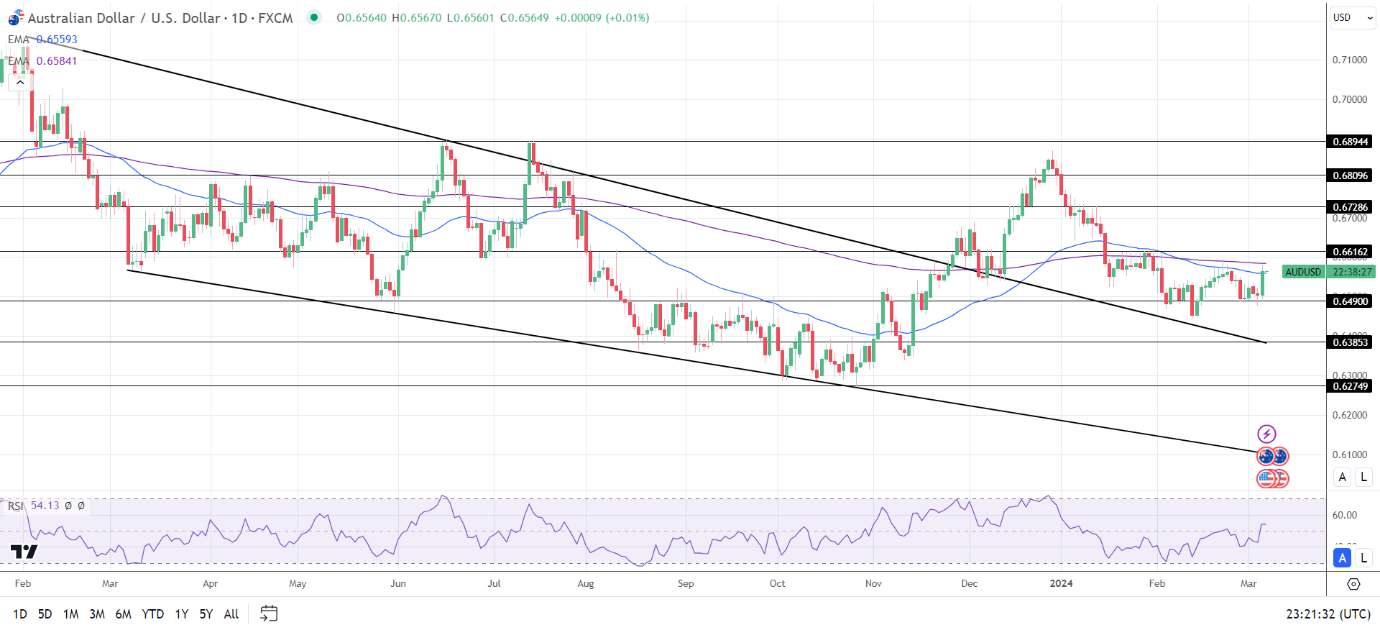 AUD to USD Daily Chart sends bullish near-term price signals.