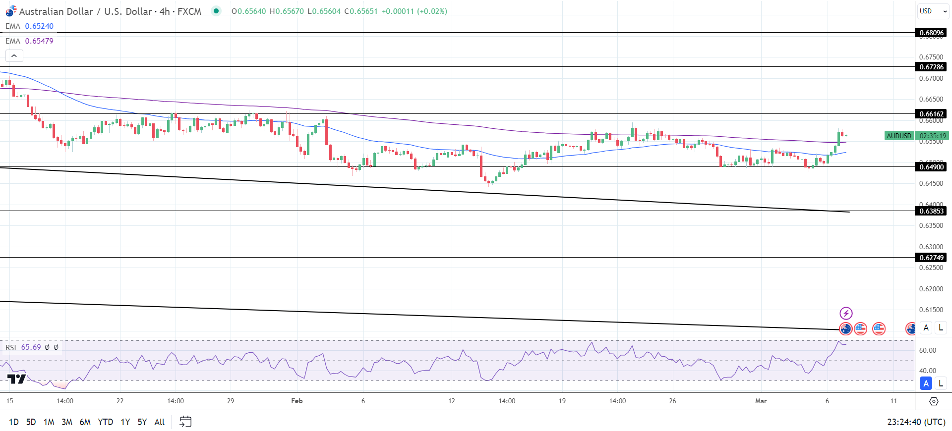 4-Hourly Chart affirms near-term bullish price signals.