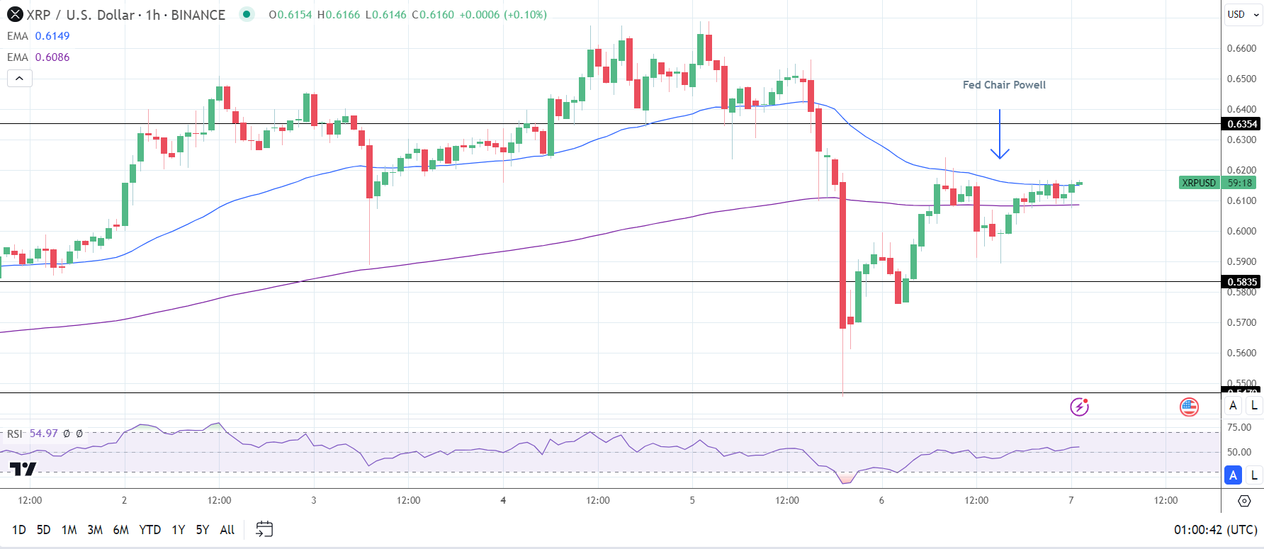 XRP react to Fed Chair Powell testimony.