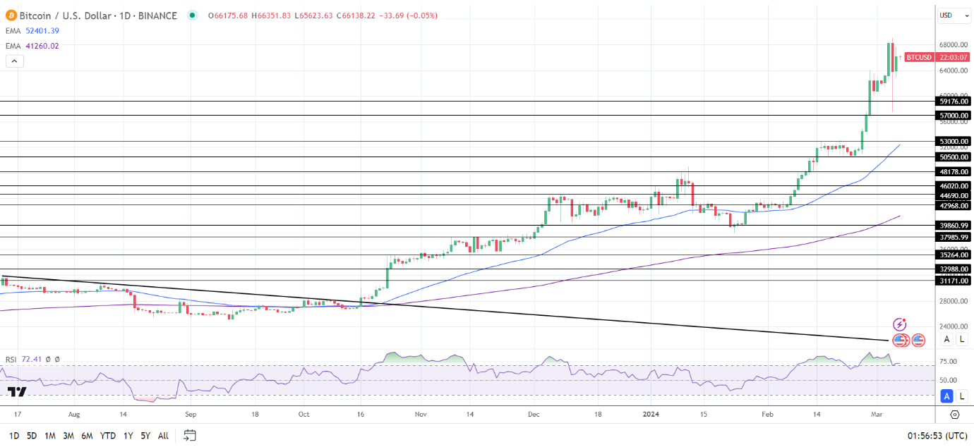 Biểu đồ hàng ngày của BTC gửi tín hiệu giá tăng.