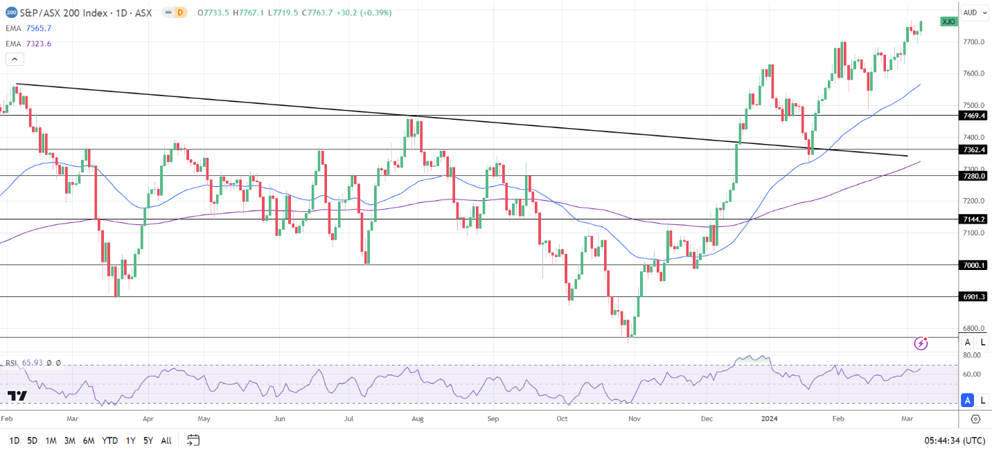 ASX 200 ended Thursday in positive territory.