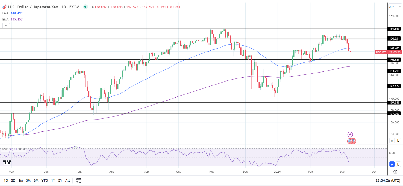 USD/JPY Daily Chart sends bearish near-term price signals.